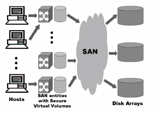 System Model diagram of a Storage Area Network